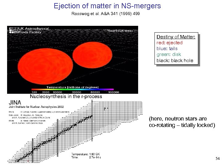 Ejection of matter in NS-mergers Rosswog et al. A&A 341 (1999) 499 Destiny of