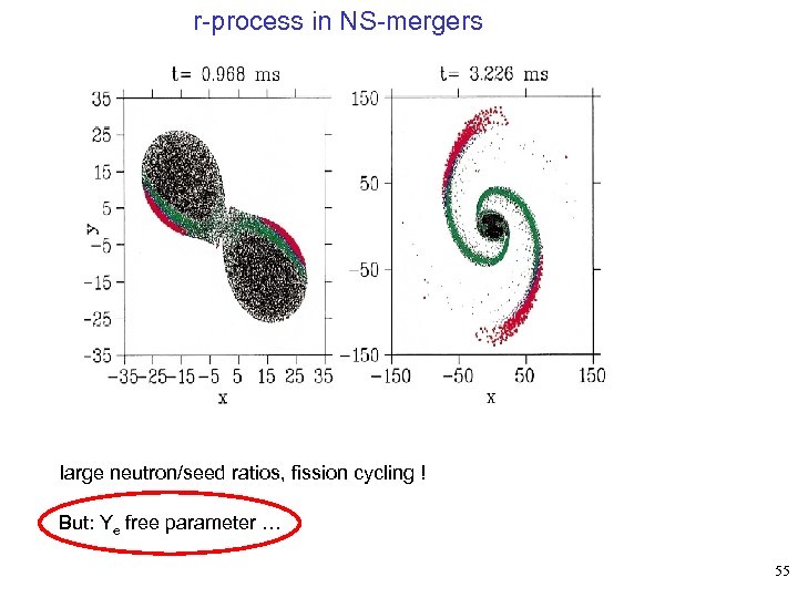 r-process in NS-mergers large neutron/seed ratios, fission cycling ! But: Ye free parameter …