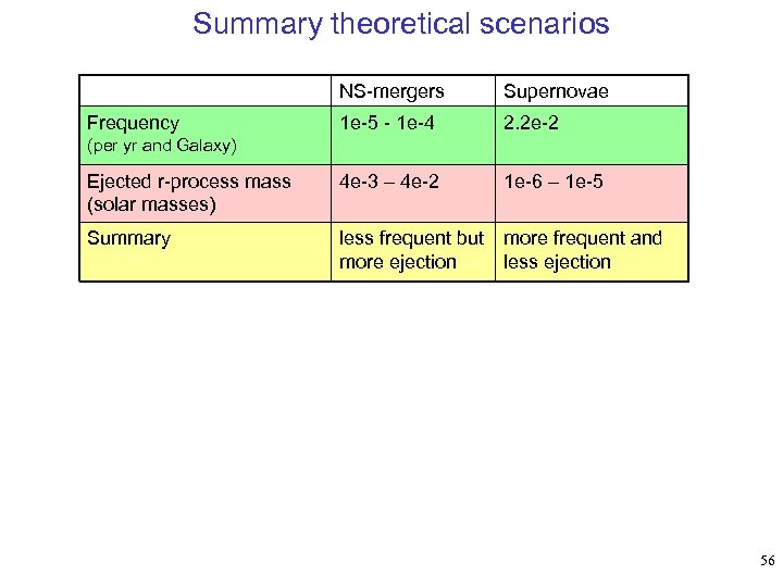 Summary theoretical scenarios NS-mergers Supernovae 1 e-5 - 1 e-4 2. 2 e-2 Ejected