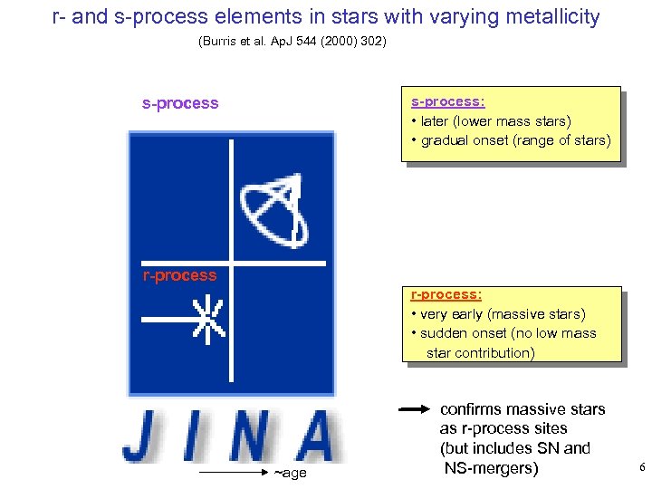 r- and s-process elements in stars with varying metallicity (Burris et al. Ap. J