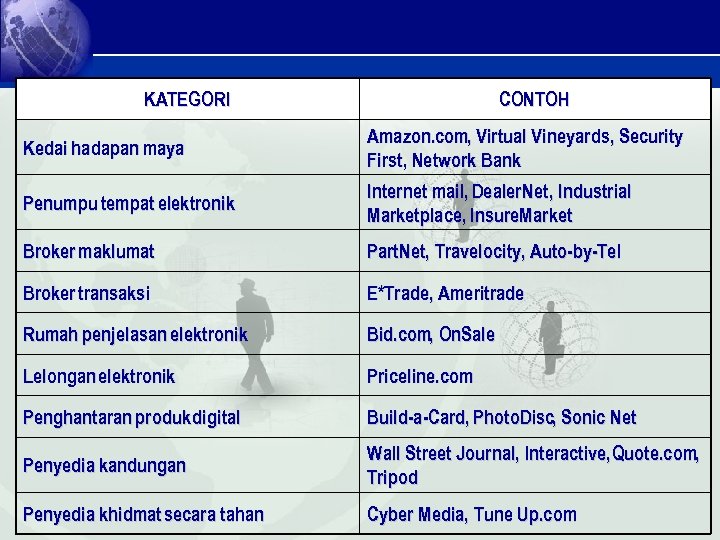 KATEGORI CONTOH Kedai hadapan maya Amazon. com, Virtual Vineyards, Security First, Network Bank Penumpu