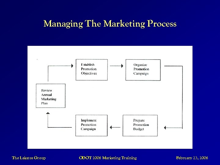 Managing The Marketing Process The Lakatos Group ODOT 2006 Marketing Training February 23, 2006