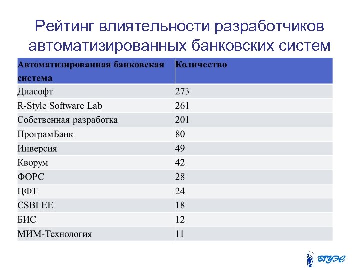 Рейтинг влиятельности разработчиков автоматизированных банковских систем 