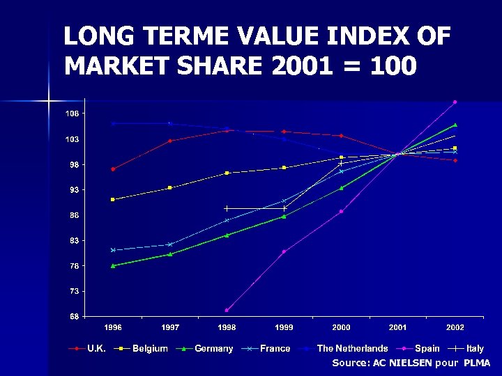 LONG TERME VALUE INDEX OF MARKET SHARE 2001 = 100 Source: AC NIELSEN pour