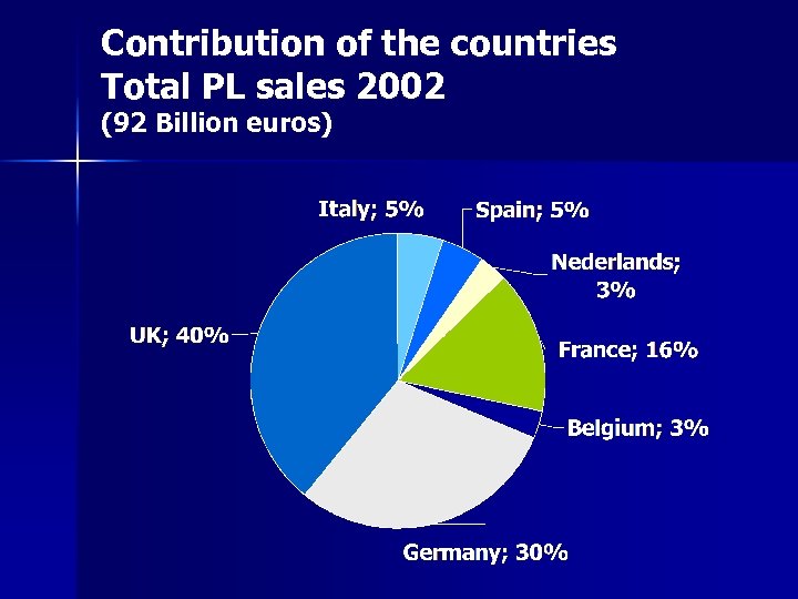 Contribution of the countries Total PL sales 2002 (92 Billion euros) 