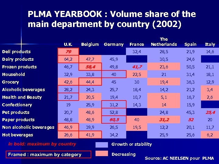 PLMA YEARBOOK : Volume share of the main department by country (2002) U. K.