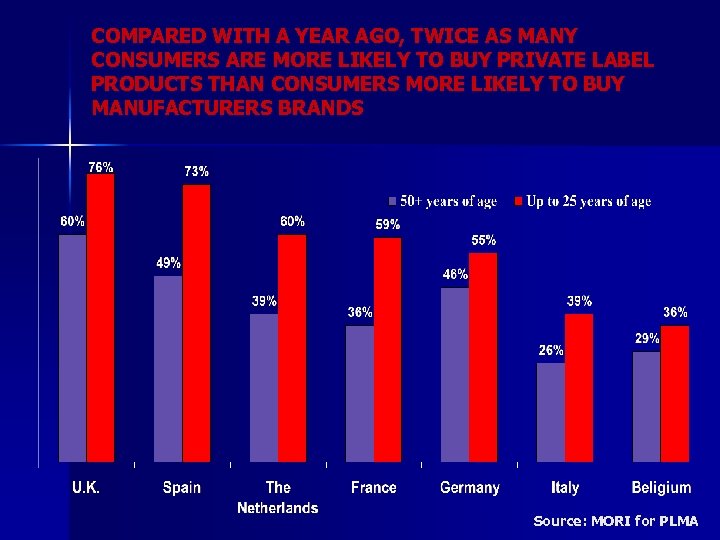 COMPARED WITH A YEAR AGO, TWICE AS MANY CONSUMERS ARE MORE LIKELY TO BUY