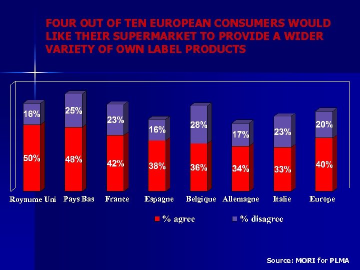 FOUR OUT OF TEN EUROPEAN CONSUMERS WOULD LIKE THEIR SUPERMARKET TO PROVIDE A WIDER