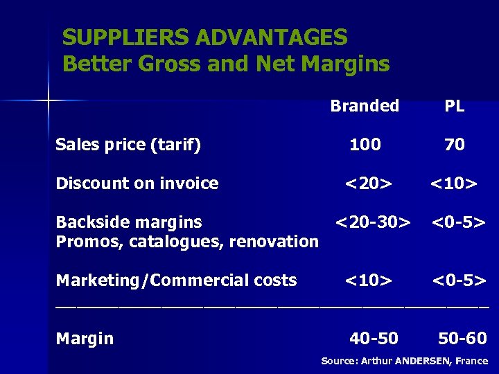 SUPPLIERS ADVANTAGES Better Gross and Net Margins Branded PL Sales price (tarif) 100 70