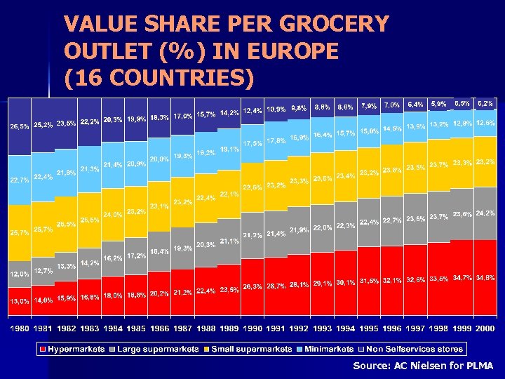 VALUE SHARE PER GROCERY OUTLET (%) IN EUROPE (16 COUNTRIES) Source: AC Nielsen for