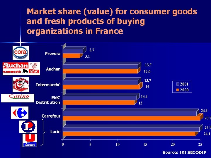 Market share (value) for consumer goods and fresh products of buying organizations in France