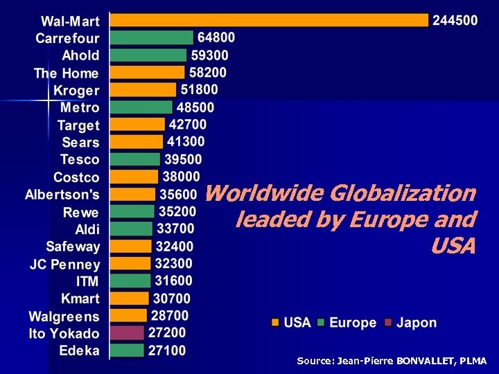 Worldwide Globalization leaded by Europe and USA Source: Jean-Pierre BONVALLET, PLMA 