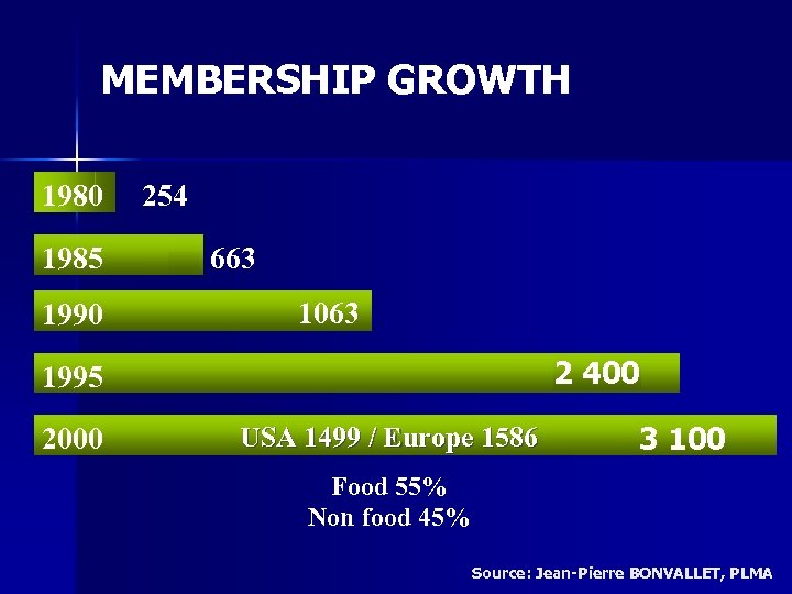 MEMBERSHIP GROWTH 1980 1985 1990 254 663 1063 2 400 1995 2000 USA 1499