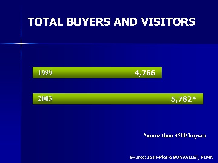 TOTAL BUYERS AND VISITORS 1999 2003 4, 766 5, 782* *more than 4500 buyers