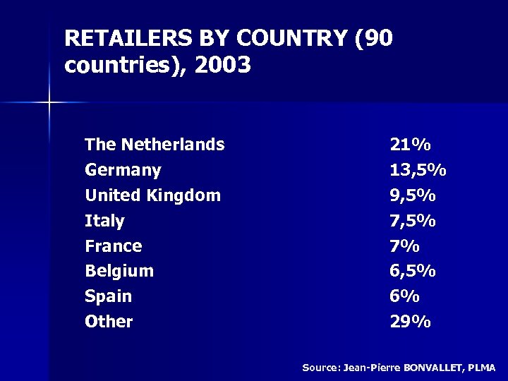 RETAILERS BY COUNTRY (90 countries), 2003 The Netherlands Germany United Kingdom Italy France Belgium