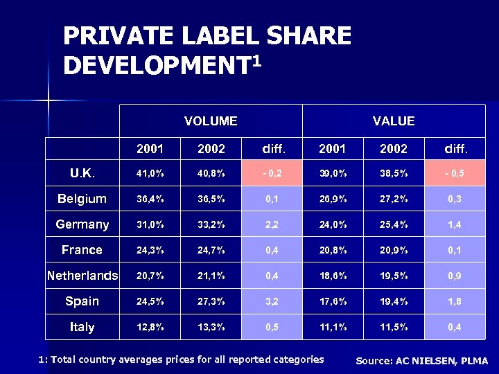 PRIVATE LABEL SHARE DEVELOPMENT 1 VOLUME VALUE 2001 2002 diff. U. K. 41, 0%