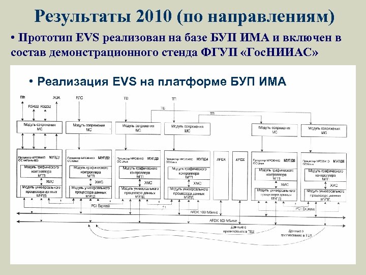 Результаты 2010 (по направлениям) • Прототип EVS реализован на базе БУП ИМА и включен