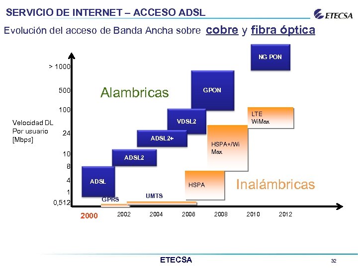 SERVICIO DE INTERNET – ACCESO ADSL cobre y fibra óptica Evolución del acceso de