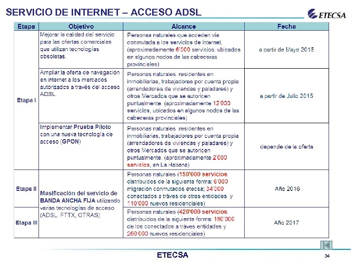 SERVICIO DE INTERNET – ACCESO ADSL ETECSA 34 