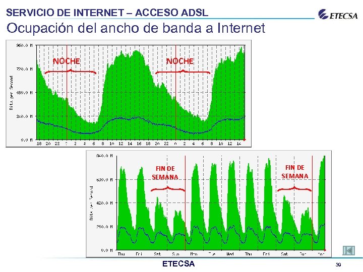 SERVICIO DE INTERNET – ACCESO ADSL Ocupación del ancho de banda a Internet NOCHE