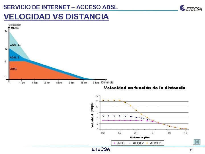 SERVICIO DE INTERNET – ACCESO ADSL VELOCIDAD VS DISTANCIA ETECSA 41 