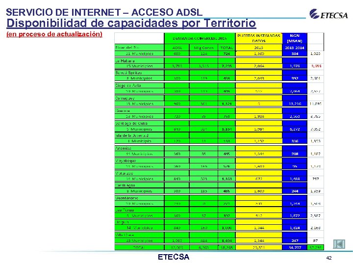 SERVICIO DE INTERNET – ACCESO ADSL Disponibilidad de capacidades por Territorio (en proceso de