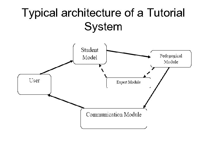 Typical architecture of a Tutorial System 