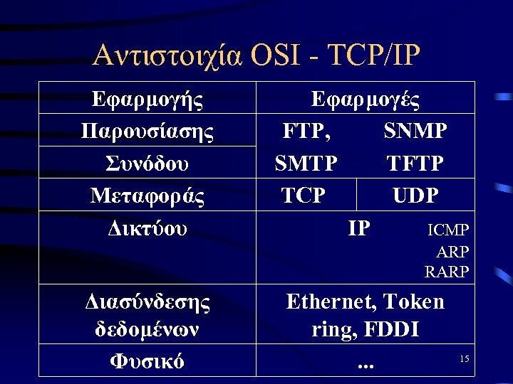 Αντιστοιχία OSI - TCP/IP Εφαρμογής Παρουσίασης Συνόδου Μεταφοράς Δικτύου Εφαρμογές FTP, SNMP SMTP TFTP