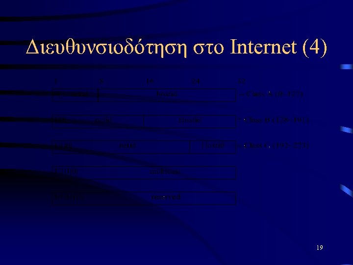 Διευθυνσιοδότηση στο Internet (4) 19 