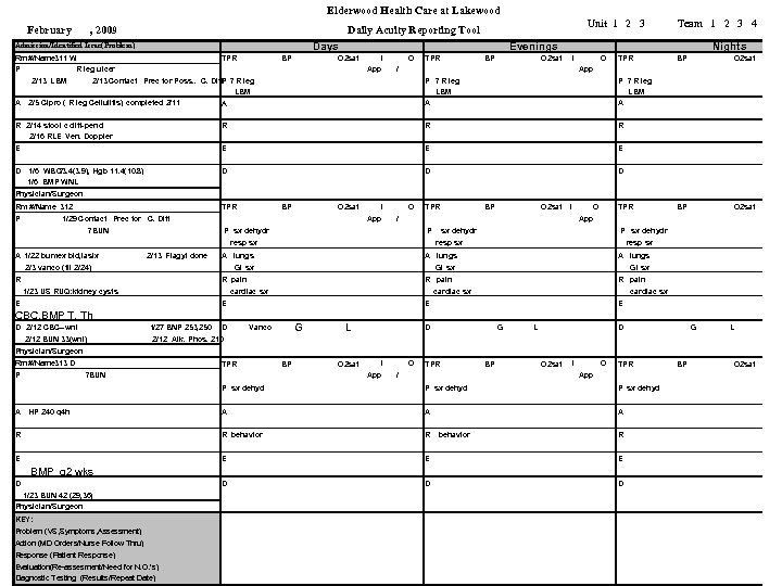 Elderwood Health Care at Lakewood February , 2009 Days Admission/Identified Issue(Problem) Rm #/Name 311