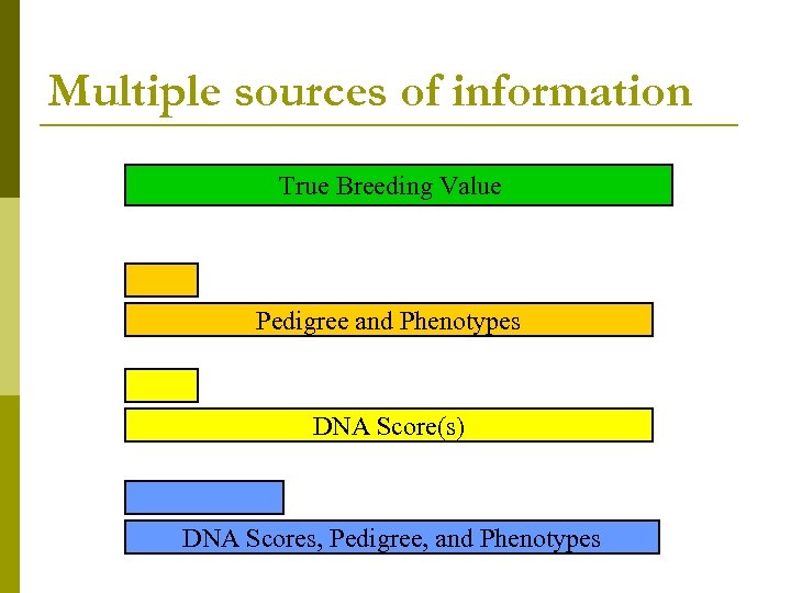 Multiple sources of information True Breeding Value Pedigree and Phenotypes DNA Score(s) DNA Scores,