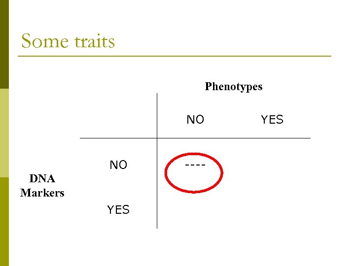 Some traits Phenotypes NO NO DNA Markers YES ---- YES 