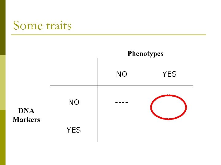 Some traits Phenotypes NO NO DNA Markers YES ---- YES 