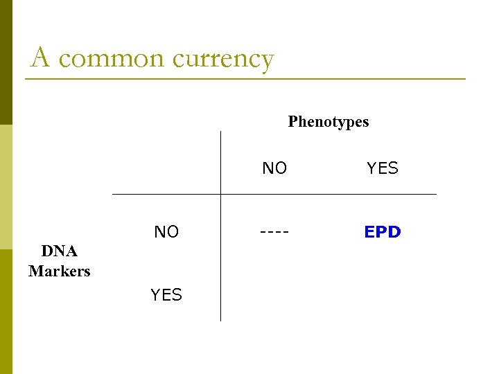 A common currency Phenotypes NO NO DNA Markers YES ---- EPD 
