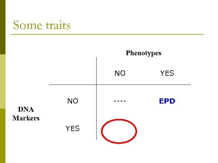 Some traits Phenotypes NO NO DNA Markers YES ---- EPD 