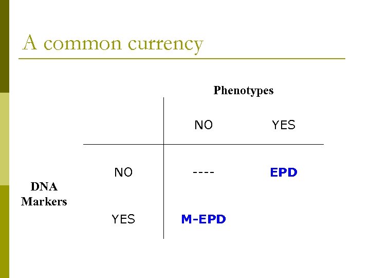 A common currency Phenotypes NO YES NO ---- EPD YES M-EPD DNA Markers 