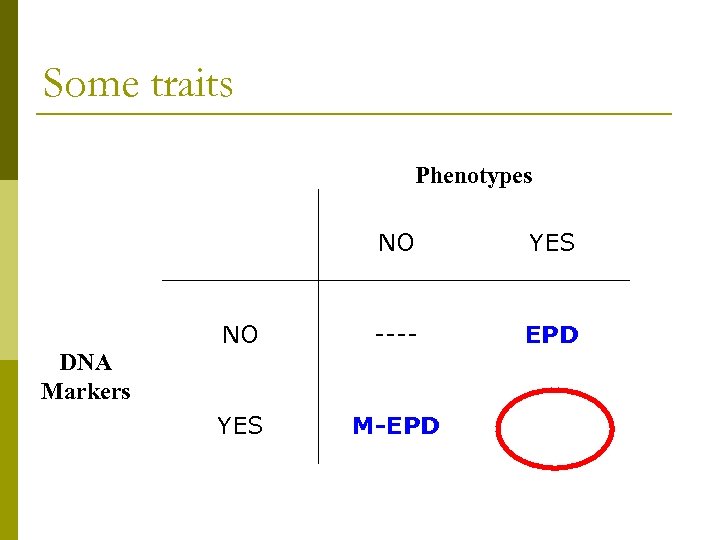 Some traits Phenotypes NO YES NO ---- EPD YES M-EPD DNA Markers 