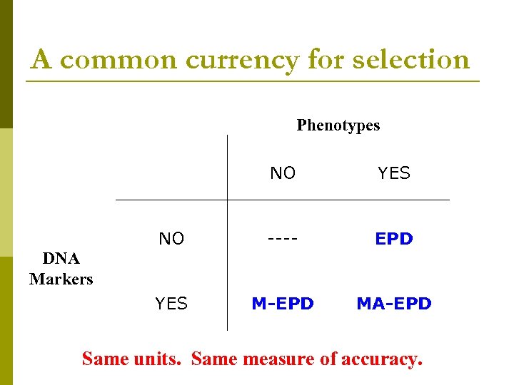 A common currency for selection Phenotypes NO YES NO ---- EPD YES M-EPD MA-EPD
