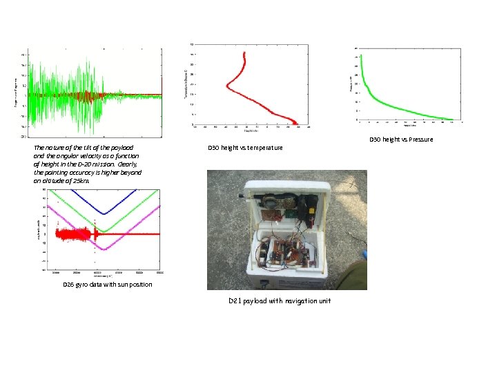 The nature of the tilt of the payload and the angular velocity as a