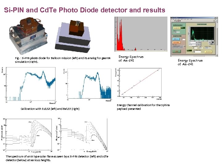 Si-PIN and Cd. Te Photo Diode detector and results Fig. : Si-PIN photo diode