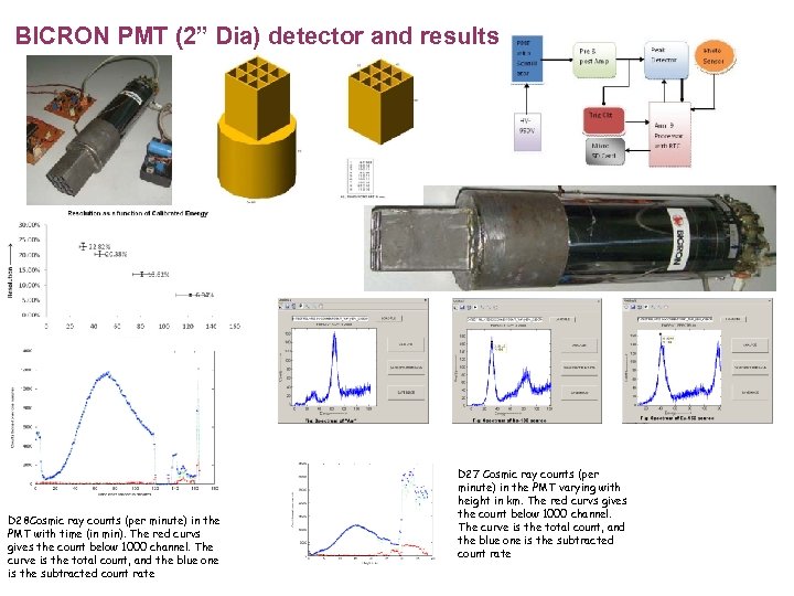 BICRON PMT (2” Dia) detector and results D 28 Cosmic ray counts (per minute)
