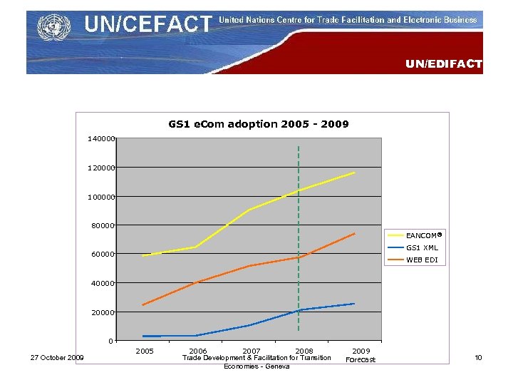UN/EDIFACT GS 1 e. Com adoption 2005 - 2009 140000 120000 100000 80000 EANCOM®