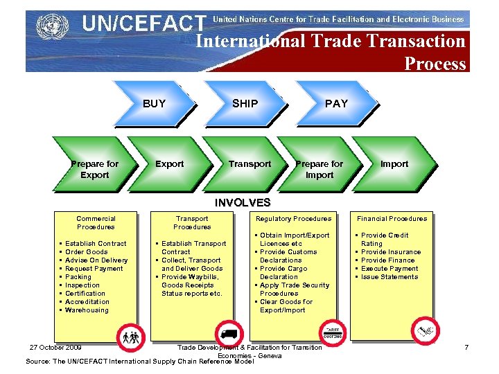 International Trade Transaction Process BUY Prepare for Export PAY SHIP Export Transport Prepare for