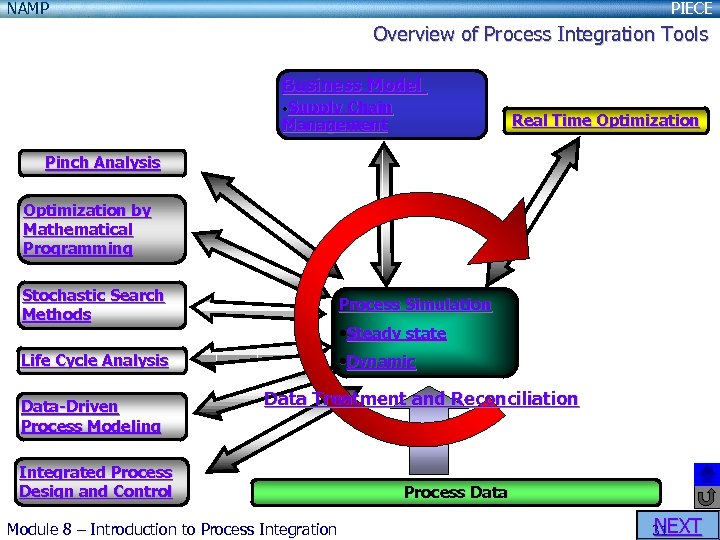 NAMP PIECE Overview of Process Integration Tools Business Model • Supply Chain Real Time