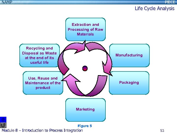 NAMP PIECE Life Cycle Analysis Extraction and Processing of Raw Materials Recycling and Disposal