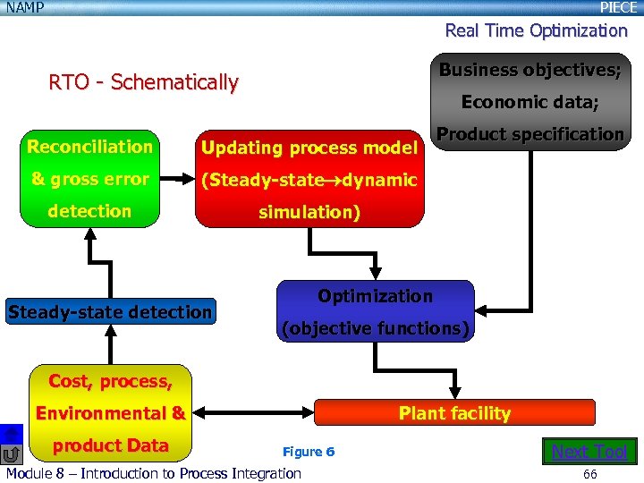 NAMP PIECE Real Time Optimization Business objectives; RTO - Schematically Economic data; Reconciliation Updating