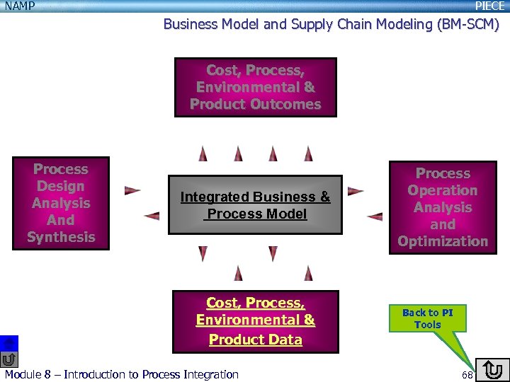 NAMP PIECE Business Model and Supply Chain Modeling (BM-SCM) Cost, Process, Environmental & Product