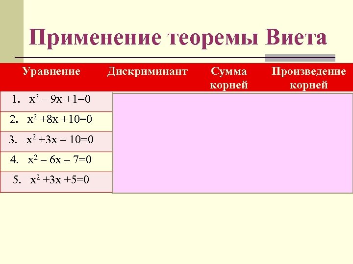 Применение теоремы Виета Уравнение Дискриминант D = 77 Сумма корней 9 Произведение корней 1