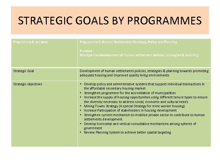 STRATEGIC GOALS BY PROGRAMMES Programme & purpose Programme 2: Human Settlements Strategy, Policy and