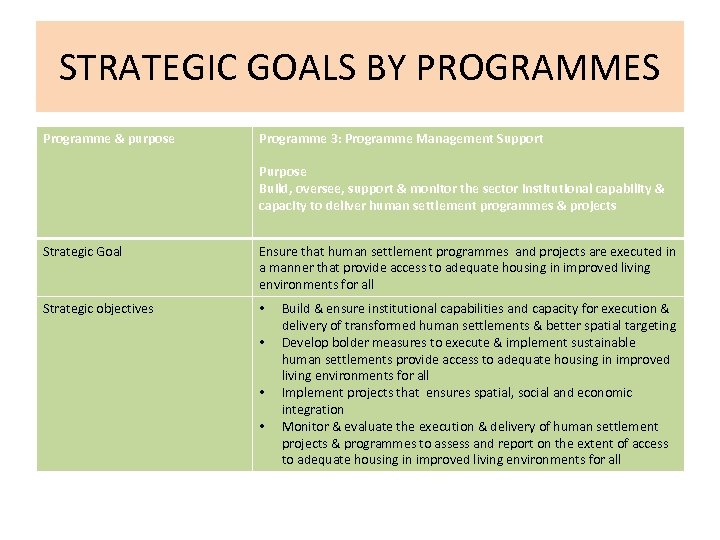 STRATEGIC GOALS BY PROGRAMMES Programme & purpose Programme 3: Programme Management Support Purpose Build,